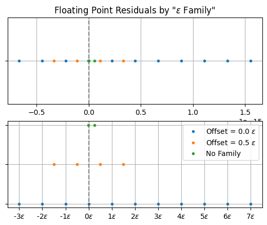 Floating Point Residual by Epsilon Family